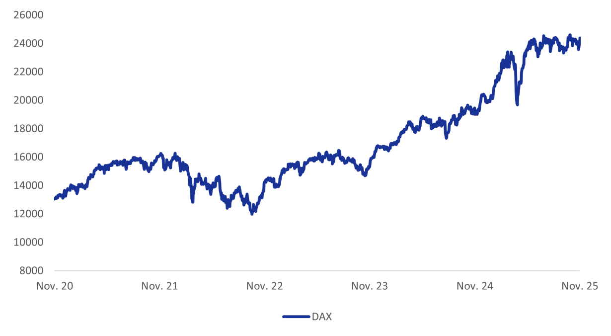 Die Grafik zeigt den Kursverlauf des Deutschen Aktienindex DAX.