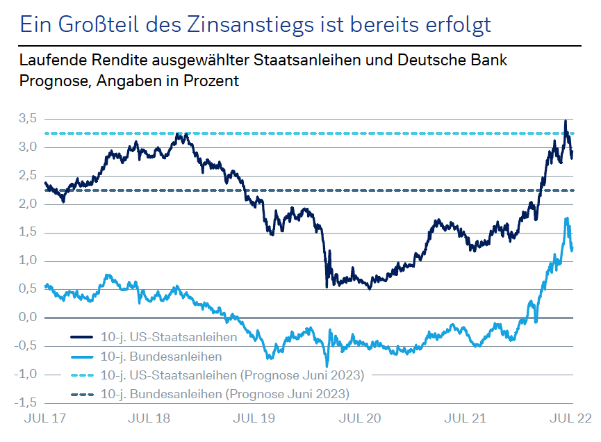 Name Grafik 	Ein Großteil des Zinsanstiegs ist bereits erfolgt Laufende Rendite ausgewählter Staatsanleihen und Deutsche Bank Prognose, Angaben in Prozent