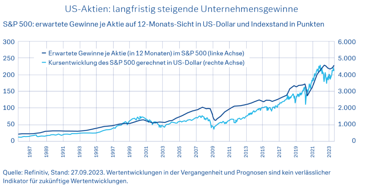 US-Aktien: langfristig steigende Unternehmensgewinne