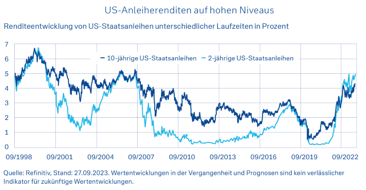 US-Anleiherenditen auf hohen Niveaus