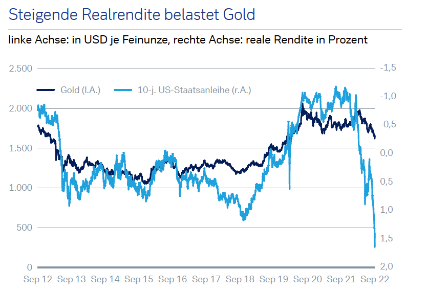 Steigende Realrendite belastet Gold