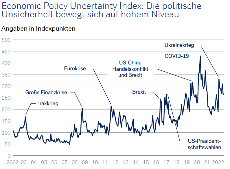 Economic Policy Uncertainty Index: Die politische Unsicherheit bewegt sich auf hohem Niveau