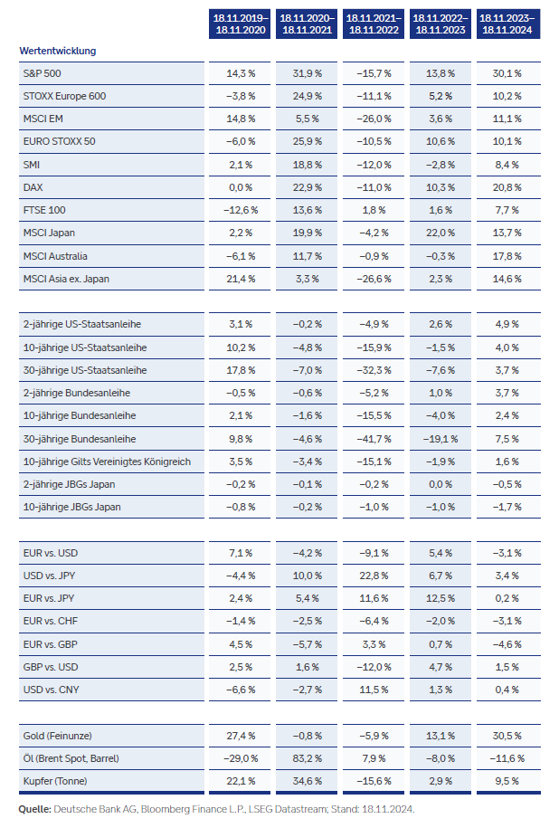 Historische Wertentwicklungen