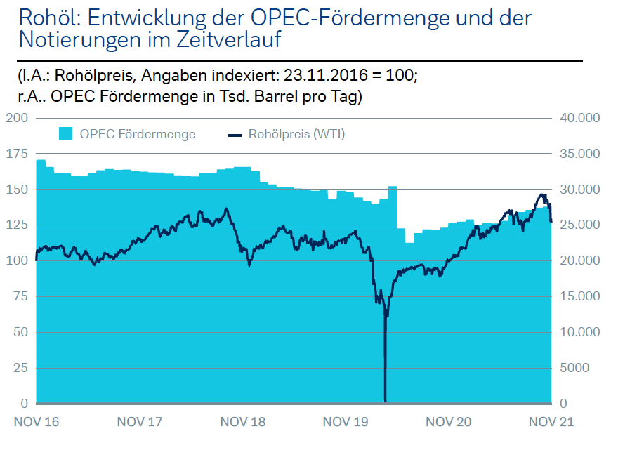 Rohöl: Entwicklung der OPEC-Fördermenge und der Notierungen im Zeitverlauf