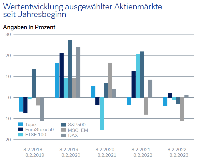 Wertentwicklungen ausgewählter Aktienmärkte