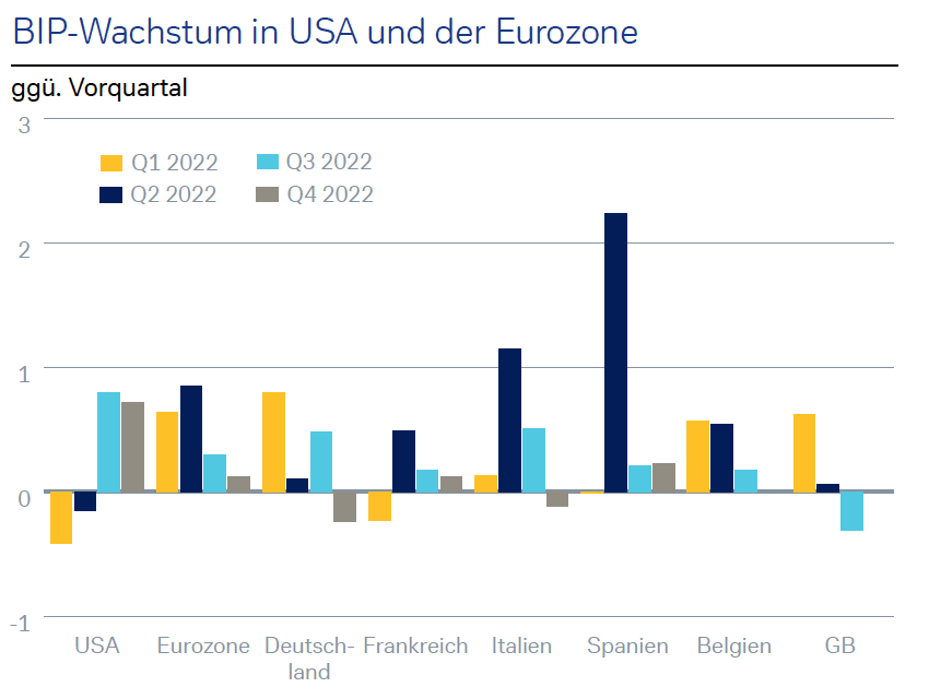 BIP-Wachstum in USA und der Eurozone