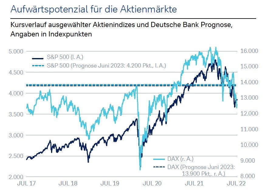Aufwärtspotenzial für die Aktienmärkte Kursverlauf ausgewählter Aktienindizes und Deutsche Bank Prognose, Angaben in Indexpunkten