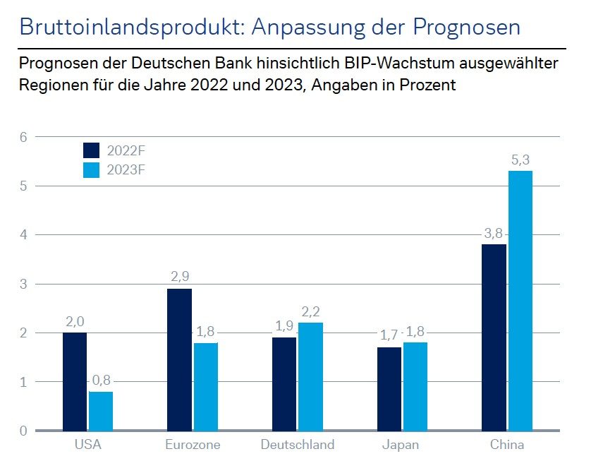 Bruttoinlandsprodukt: Anpassung der Prognosen Prognosen der Deutschen Bank hinsichtlich BIP-Wachstum ausgewählter Regionen für die Jahre 2022 und 2023, Angaben in Prozent