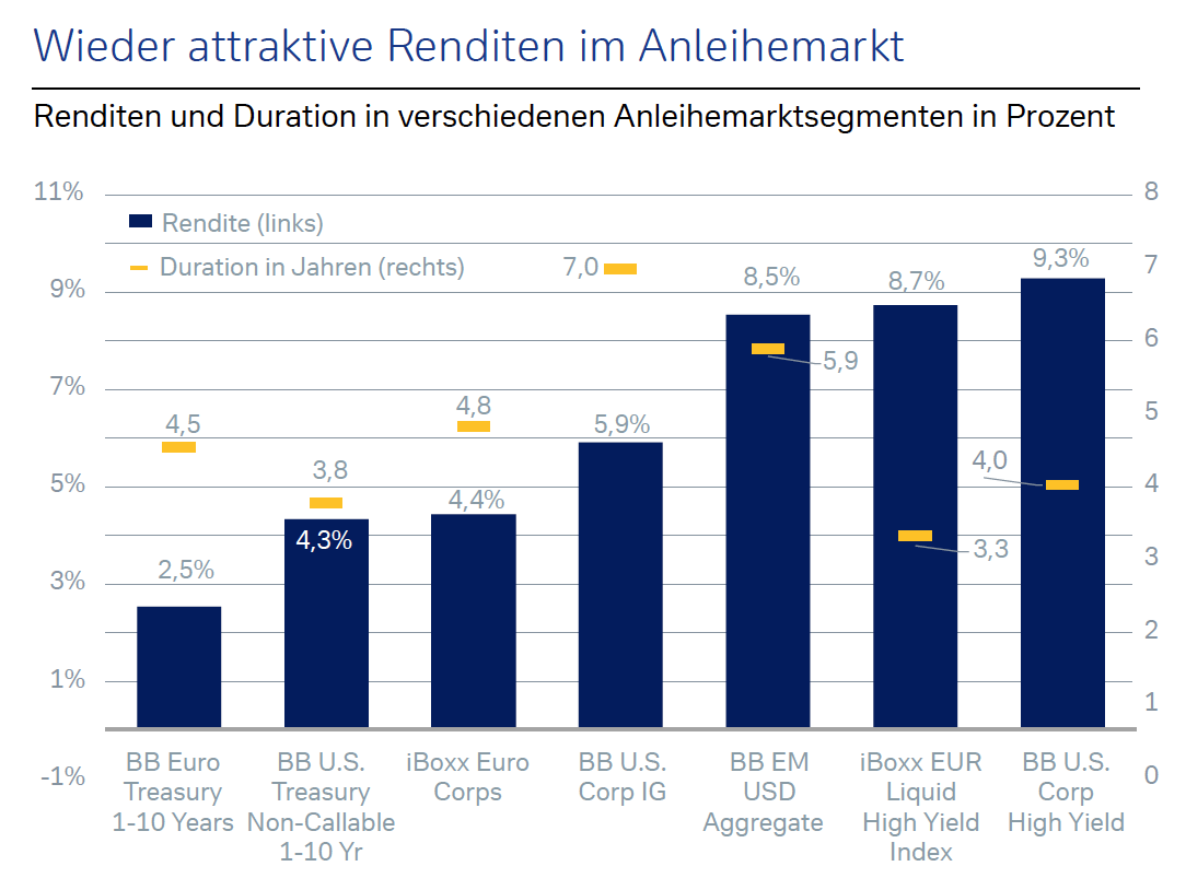 Wieder attraktive Renditen im Anleihemarkt  Renditen und Duration in verschiedenen Anleihemarktsegmenten in Prozent