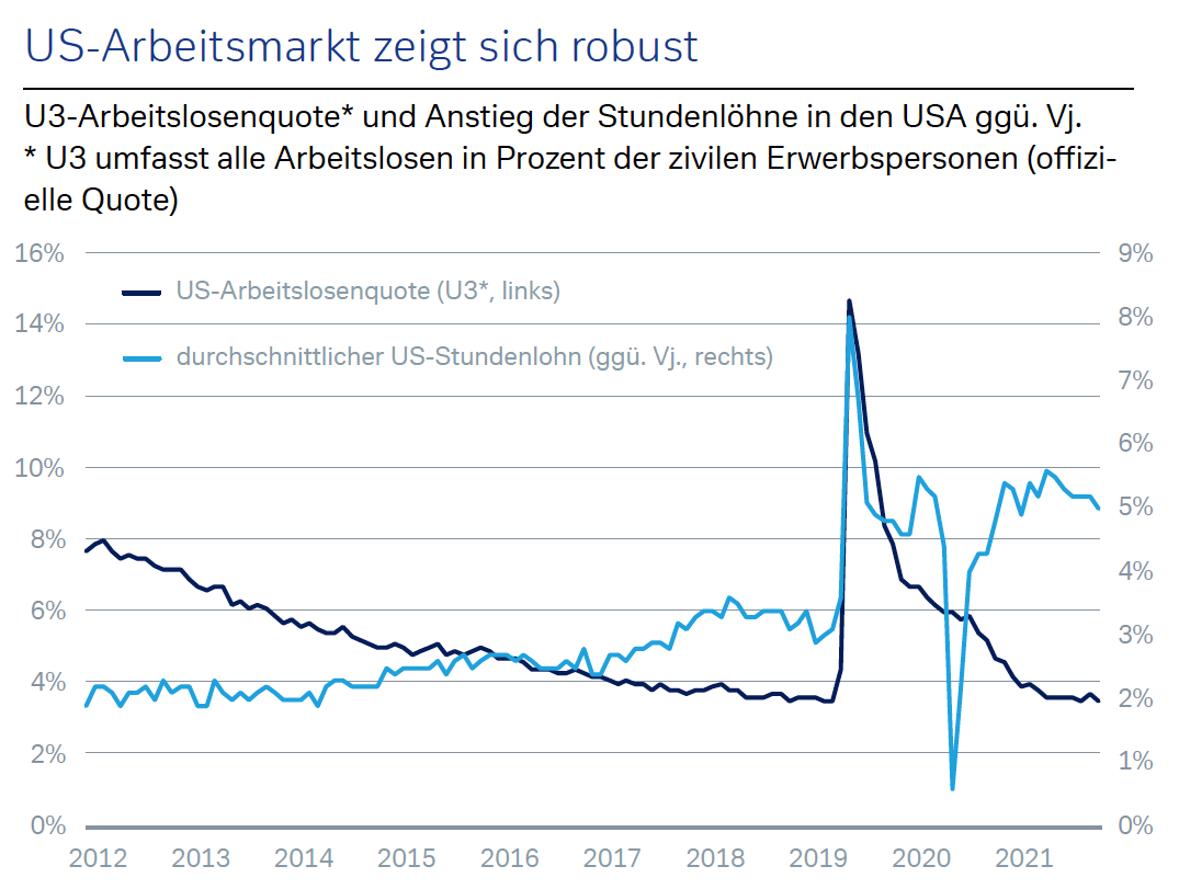 US-Arbeitsmarkt zeigt sich robust U3-Arbeitslosenquote* und Anstieg der Stundenlöhne in den USA ggü. Vj. * U3 umfasst alle Arbeitslosen in Prozent der zivilen Erwerbspersonen (offizielle Quote).