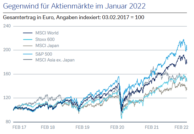 Gegenwind für Aktienmärkte im Januar 2022