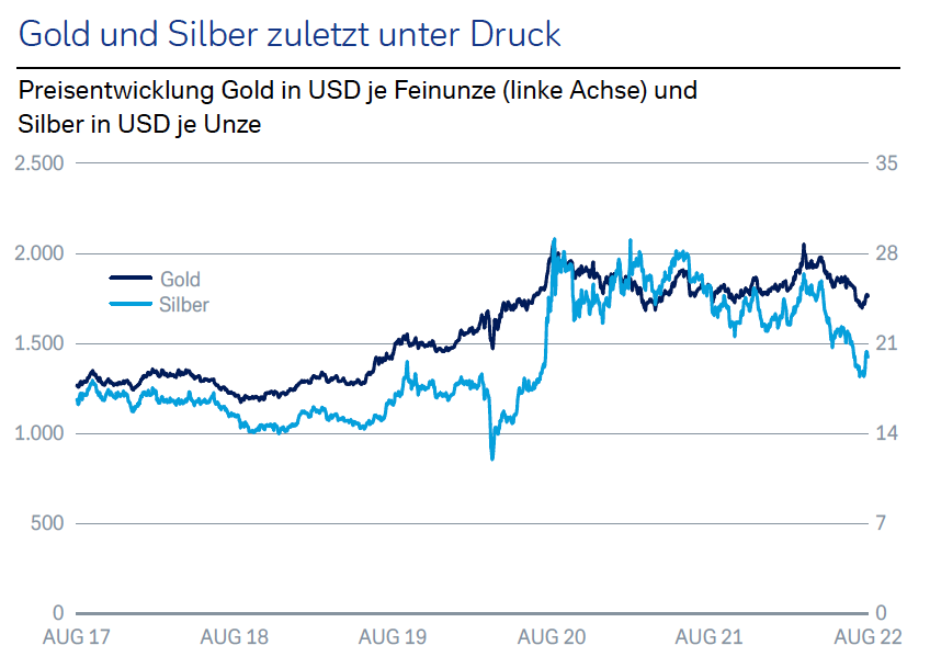 Gold und Silber zuletzt unter Druck