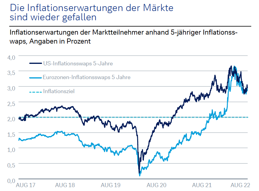 Die Inflationserwartungen der Märkte sind wieder gefallen