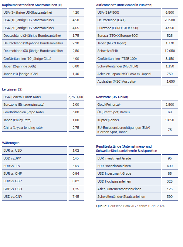 Prognosen für die einzelnen Anlageklassen für Ende September 2025