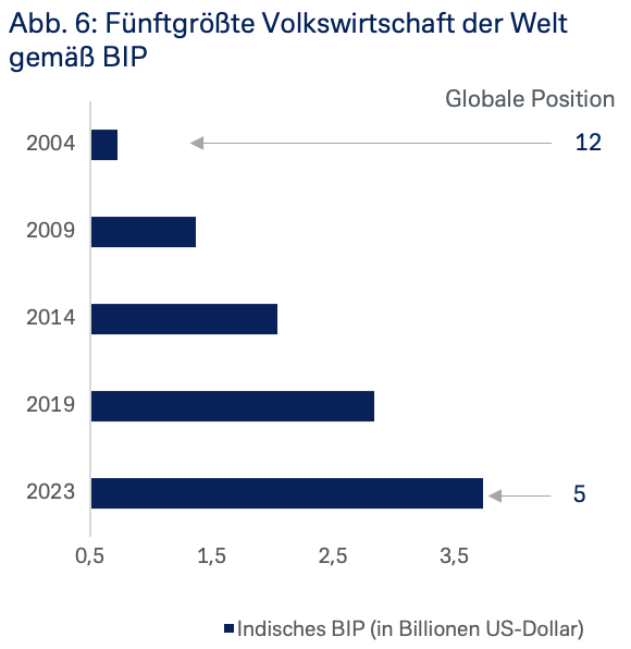 Fünftgrößte Volkswirtschaft der Welt