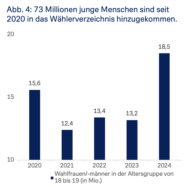 73 Mio junge Wähler