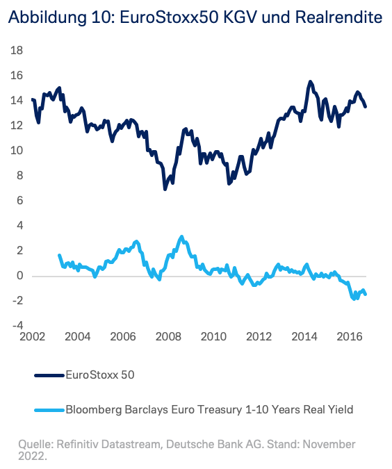 EuroStoxx50 KGV und Realrendite