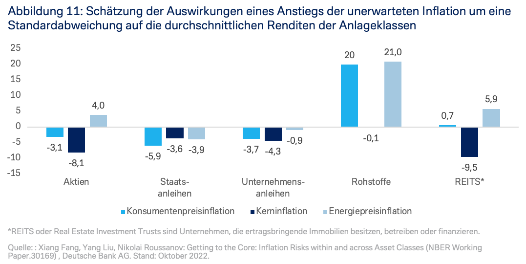 Schätzung der Auswirkungen eines Anstiegs der unerwarteten Inflation um eine Standardabweichung auf die durchschnittlichen Renditen der Anlageklassen