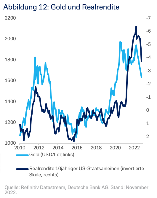 Gold und Realrendite