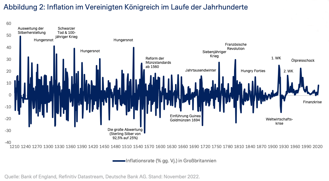 Inflation im Vereinigten Königreich im Laufe der Jahrhunderte