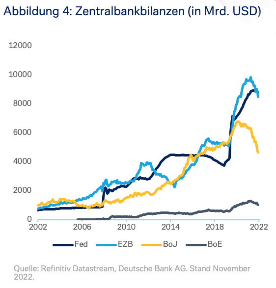 Zentralbankbilanzen