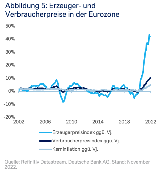 Erzeuger- und Verbraucherpreise in der Eurozone