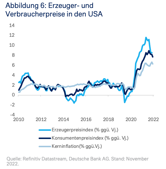 Erzeuger- und Verbraucherpreise in den USA