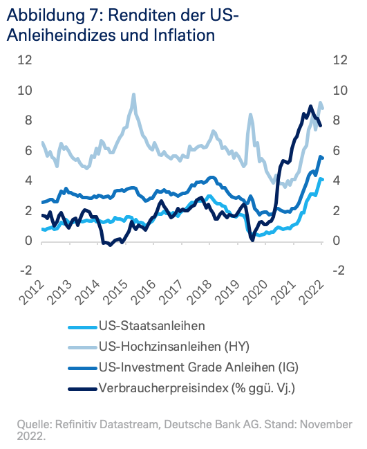 Renditen der US-Anleiheindizes und Inflation