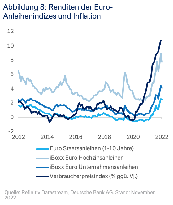 Renditen der Euro-Anleiheindizes und Inflation