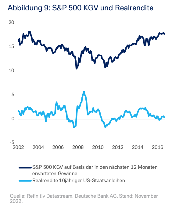 S&P 500 KGV und Realrendite