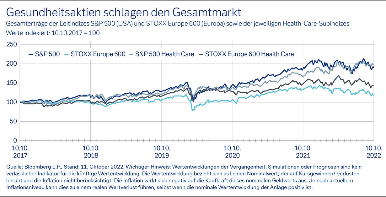 Gesundheitsaktien schlagen den Gesamtmarkt