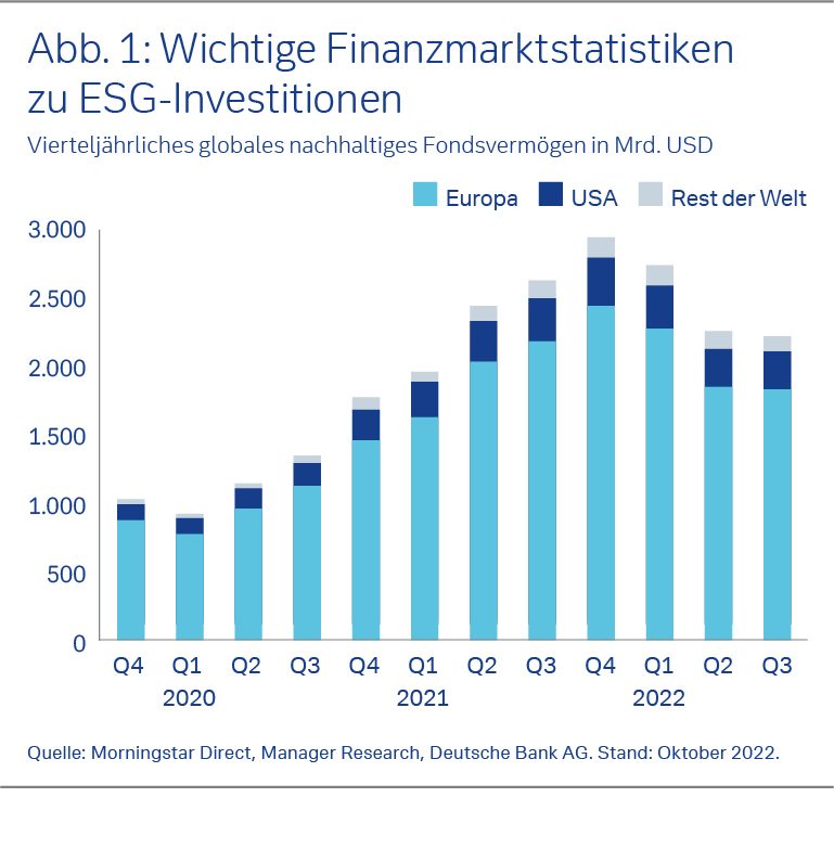 Wichtige Finanzmarktstatistiken zu ESG-Investitionen