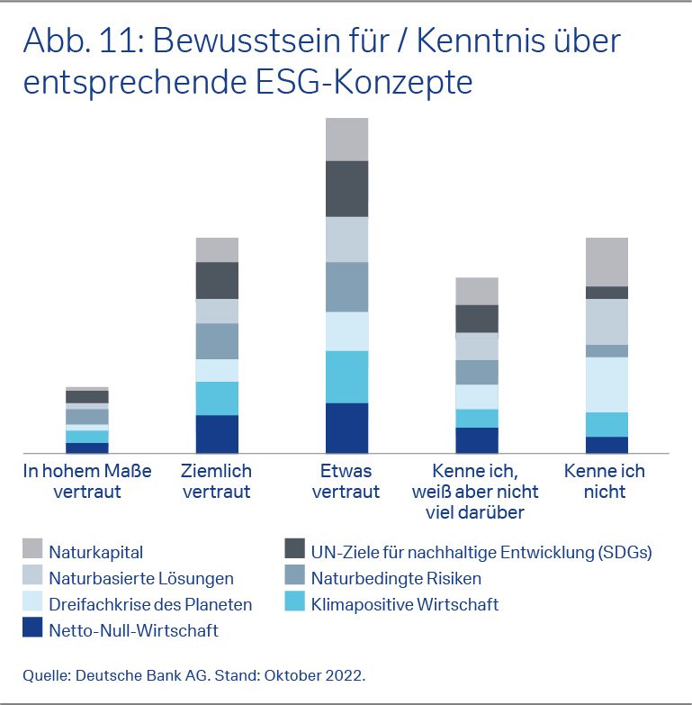 Bewusstsein für / Kenntnis über entsprechende ESG-Konzepte