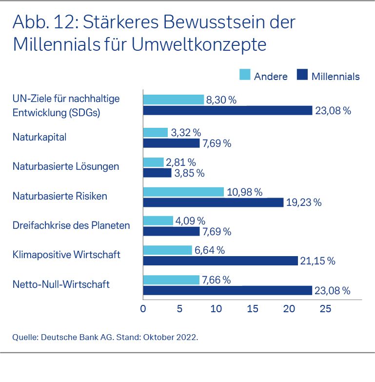 Stärkeres Bewusstsein der Millennials für Umweltkonzepte