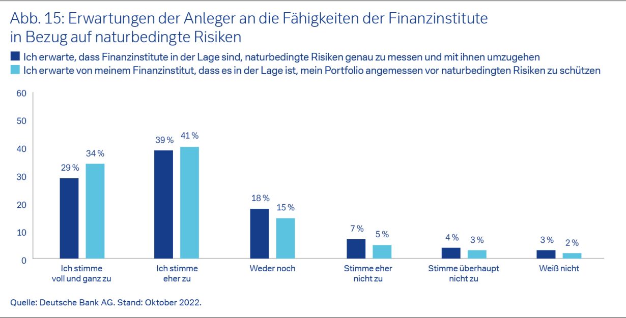 Erwartungen der Anleger an die Fähigkeiten der Finanzinstitute in Bezug auf naturbedingte Risiken