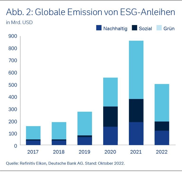 Globale Emission von ESG-Anleihen