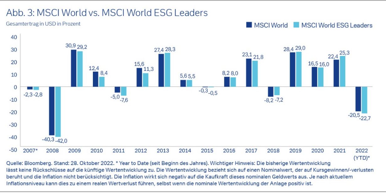MSCI World vs. MSCI World ESG Leaders