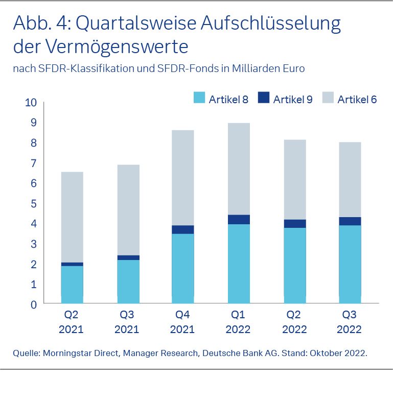 Quartalsweise Aufschlüsselung der Vermögenswerte 