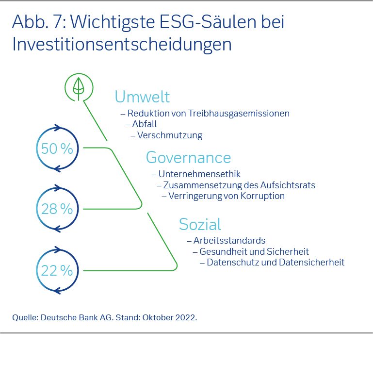 Wichtigste ESG-Säulen bei Investitionsentscheidungen