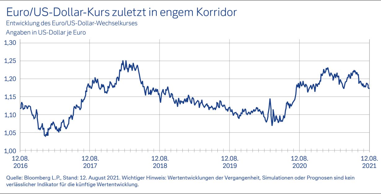 Kurs Dollar Euro Chart