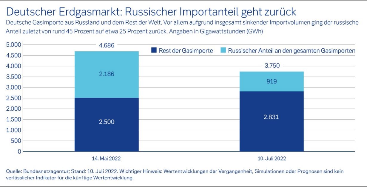 Deutscher Erdgasmarkt: Russischer Importanteil geht zurück