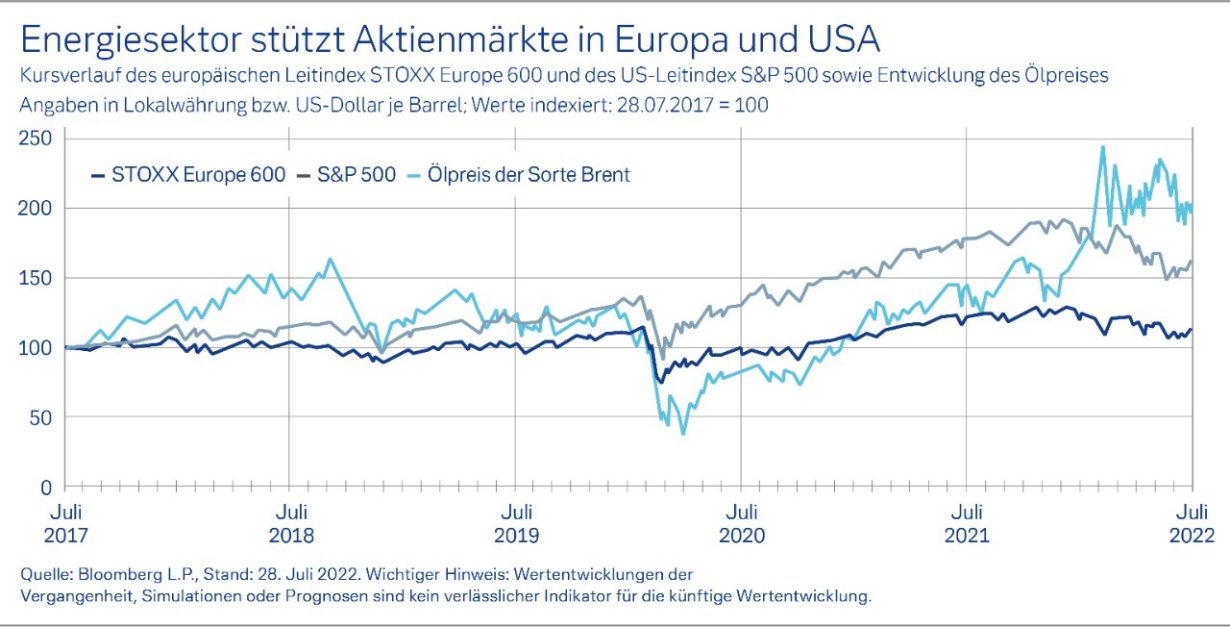 Energiesektor stützt Aktienmärkte in Europa und USA
