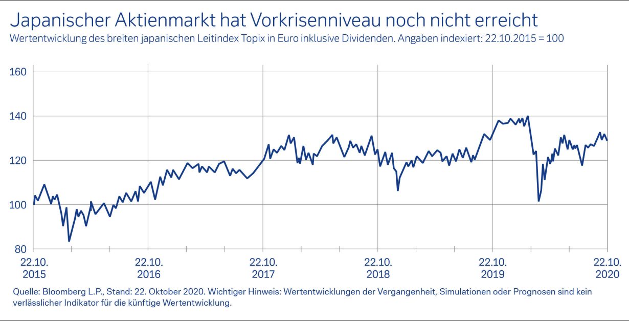 Japanischer Aktienmarkt hat Vorkrisenniveau noch nicht erreicht