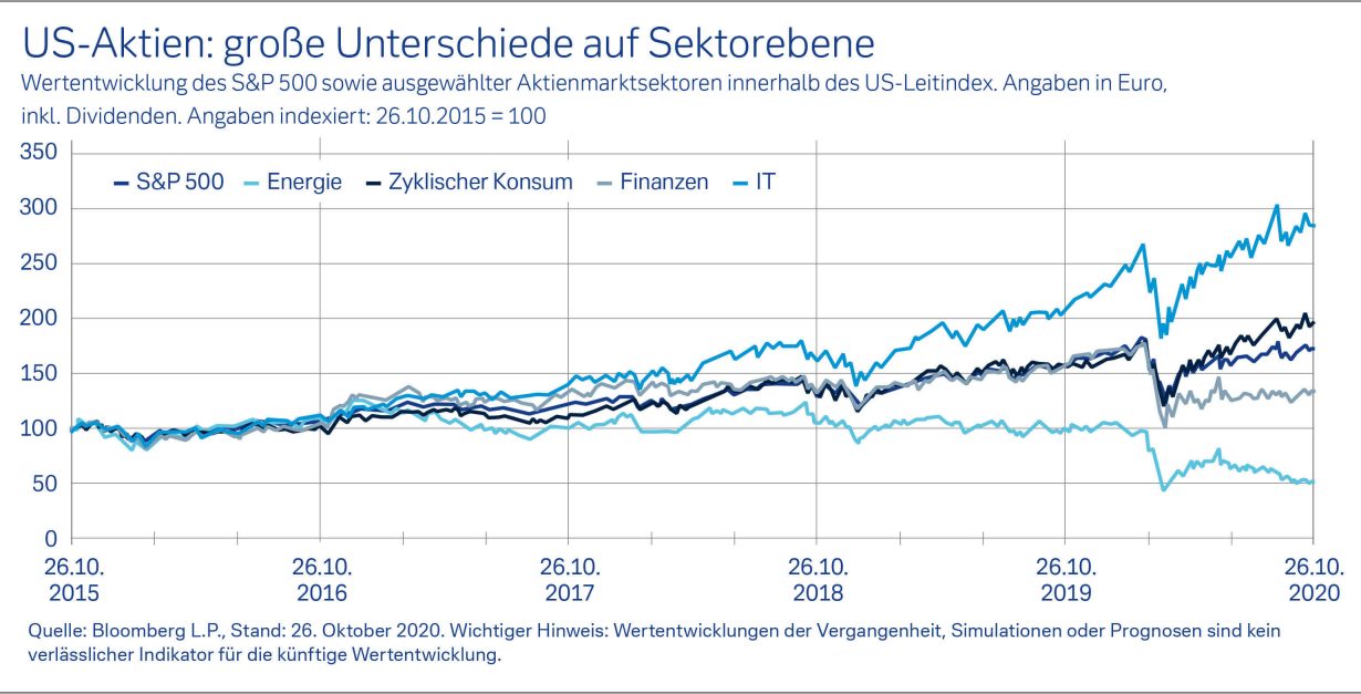 US-Aktien größte Unterschide auf Sektorebene