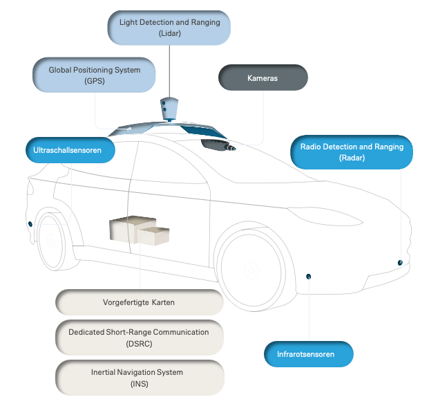 Technologie autonomer Fahrzeuge