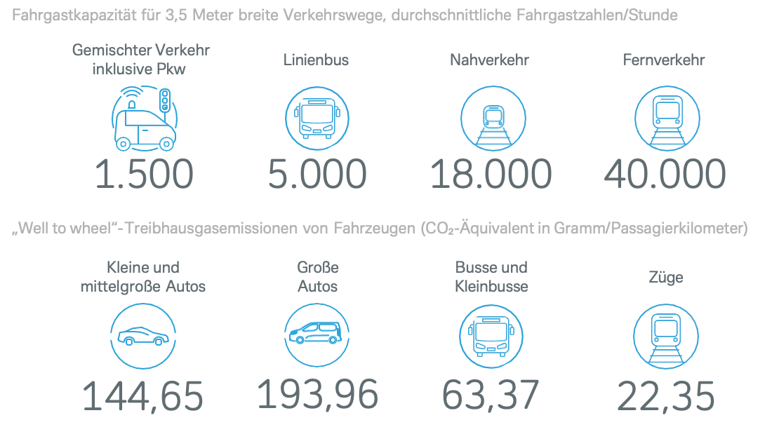 Warum Busse und Züge relevant bleiben