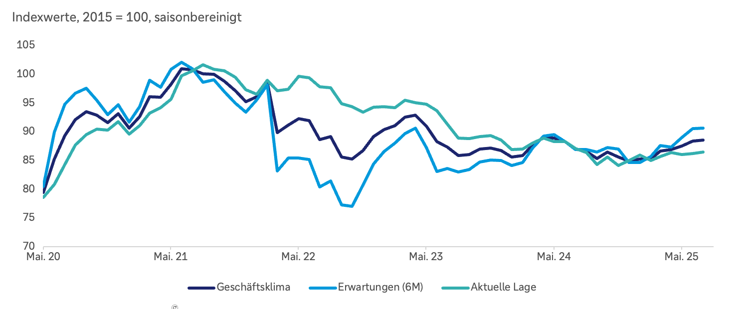 ifo-Geschäftsklimaindizes deuten leichte Verbesserung an