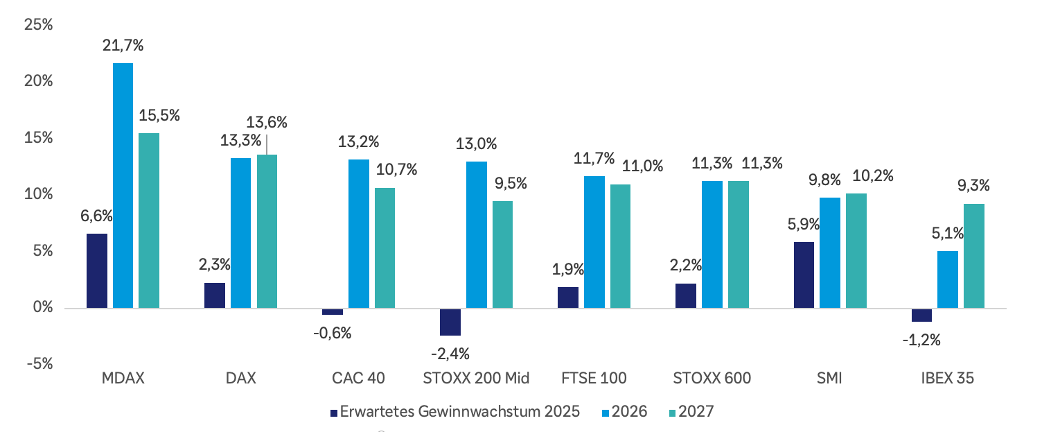 Die Gewinne von DAX und MDAX sollten in den kommenden zwei Jahren schneller wachsen als die anderer europäischer Indizes