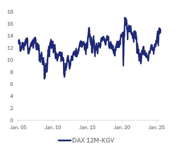 Das DAX-KGV ist zuletzt merklich gestiegen