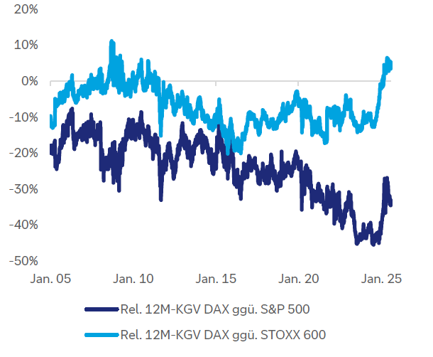 Der DAX wird inzwischen wieder mit einem Aufschlag zum STOXX 600 gehandelt